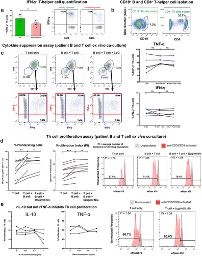 Figure 5. Patient-derived B cells did not suppress pro-inflammatory (IFN-γ and TNF-α) cytokine expression, and enhanced proliferation of autologous T-helper cells.