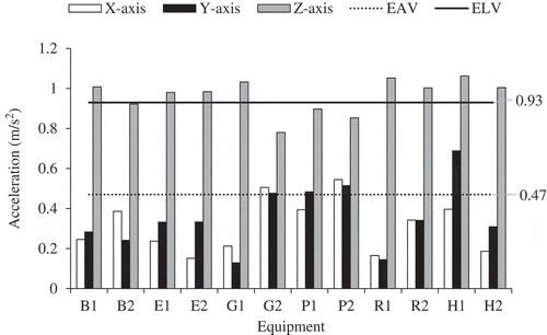 Figure 4. Average RMS acceleration on the floor.