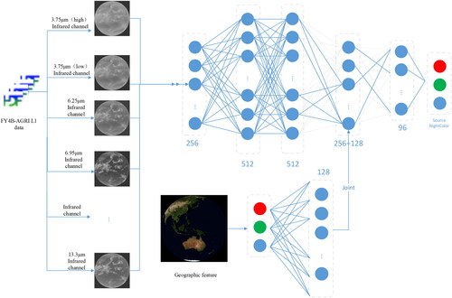 Figure 3. NightDNN Network topology.