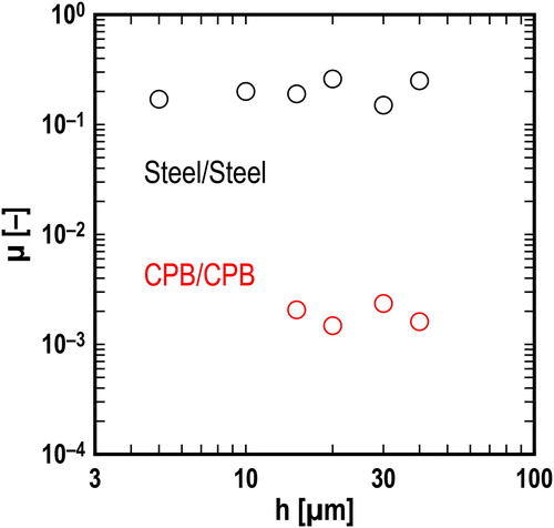 Figure 8. Effect of radial gap h on mean friction coefficient μ.