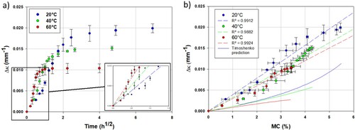 Figure 7. (a) Curvature variation over time of bilayers conditioned at 90%RH after being dried. (b) Curvature variation of the bilayers as function of moisture content. The linear fits of experimental data are represented in dashed line and the curvature prediction computed with Timoshenko equations are represented in solid line.