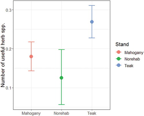 Figure 2. The total number of useful herb species per plot (m2) in different stand types.