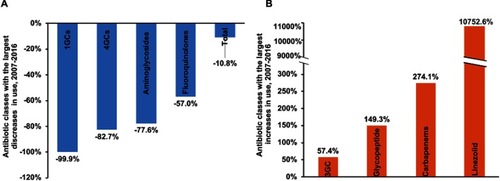 Figure 2 Trends of antibiotic consumption in FAHZU, 2007–2016 (A) and with the largest decreases in use (B).