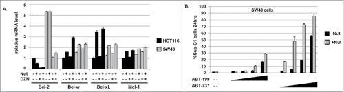 Figure 7. SW48 cells express relatively high Bcl-2 and Bcl-w mRNA levels. ABT-199 and ABT-737 sensitized SW48 cells to Nutlin-induced apoptosis. A) mRNA levels for the different Bcl-2 family members were determined in SW48 and HCT116 cells treated with Nutlin (10 μM) and/or DZNep (10 μM) for 24 hrs. For each gene, the mRNA level in untreated HCT116 cells is given the value “1.0”, and everything else is plotted relative to that. B) SW48 cells were treated for 24 hrs with Nutlin alone (10 μM) or in combination with increasing amounts (1, 2.5, 5, and 10 μM) of either ABT-199 or ABT-737. Apoptosis was determined by the percentage of cells with sub-G1 DNA content.