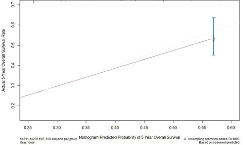 Figure 4 Calibration curve for the predicted nomogram.