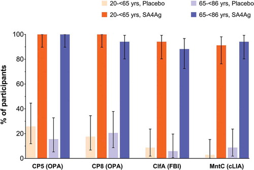 Figure 2. Primary immunogenicity results, participants achieving predefined antibody thresholds to target antigens on Day 29 after vaccination.OPA antibody titer thresholds were predefined for CP5 and CP8 at OPA titers ≥ 1,000 and ≥ 2,000, respectively. The cLIA antibody titer threshold of 4 × the LLOQ was set for the response to MntC (the LLOQ of the MntC cLIA was adjusted from 107.9 to 128 U/mL following assay method validation). The threshold for ClfA responses assessed using the FBI assay was set as 1 × the LLOQ (titer of 121). Footnote: ClfA, clumping factor A; cLIA, competitive Luminex® immunoassay; CP5, capsular polysaccharide serotype 5; CP8, capsular polysaccharide serotype 8; FBI, fibrinogen-binding inhibition; LLOQ, lower limit of quantification; MntC, manganese transporter protein C; OPA, opsonophagocytic activity; SA4Ag, Staphylococcus aureus 4-antigen vaccine.