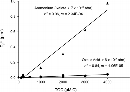 FIG. 7 Volume (D p 3) of residual particles and total organic carbon (TOC) in droplets, from droplet evaporation of oxalic acid and ammonium oxalate standard solutions. Liquid vapor pressure of ammonium oxalate p L° (US EPA: EPI Suite™ 2010) (D d = 18.3 ± 0.4 μm; RH = 13 ± 2%; T = 23.8 ± 0.3°C). The clear difference between oxalic acid and ammonium oxalate (and day-to-day reproducibiliy of oxalic and succinic acid results) provide confidence that the VOAG system was free of ammonium contamination.