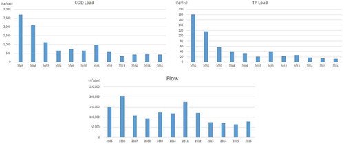 Figure 4. Temporal variation of COD, TP load and flow rate coming through Bongam tidal flat, showing: (a) Annual mean COD loads (kg/d) from the inland streams. (b) Annual mean TP loads (kg/d). (c) Flow rate (m3/d) coming through three streams from Changwon watershed to Masan Bay over the 12-year period (2005–2016).