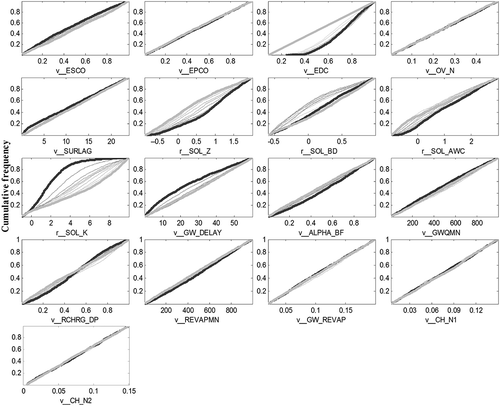 Figure 5. Regional sensitivity analysis results for parameters in the WB-VSA approach.