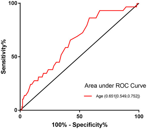 Figure 2 Receiver operating characteristic (ROC) curve analysis of the age for predicting thyroid carcinoma in patients with ACR TI-RADS <4 nodules (n=223). The results showed that the cut-off value of age was 54.5. At this value, sensitivity was 54.9%, and specificity was 75.2%.