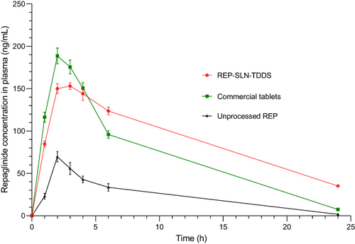 Figure 10 Plasma concentration–time profiles of repaglinide after oral and transdermal administration in rats.
