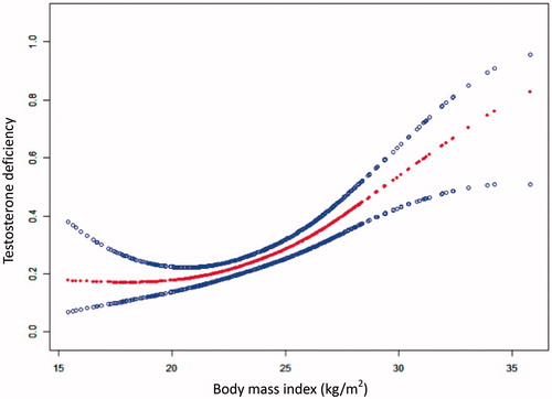Figure 1. Association between body mass index (kg/m2) and testosterone deficiency. A threshold, nonlinear association between body mass index and testosterone deficiency was found in a generalized additive model. The middle line represents the smooth curve fit between variables. Upper and lower bands represent the 95% of confidence interval from the fit. All adjusted for age, hypertension, diabetes, prostate specific antigen, triglyceride, high-density lipoprotein cholesterol, albumin, fasting plasma glucose and total prostate volume.