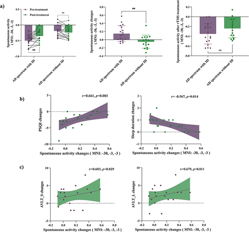 Figure 5 Longitudinal activity changes of the baseline difference collaborative networks (peak MNI coordinate: −30, −3, −3) within-group comparisons. (a) Significantly increased spontaneous activity compared to baseline in the AD spectrum with ID group (** means p < 0.01, by paired t test), with no significant changes in the AD spectrum without ID. Purple bars represent the pretreatment mean spontaneous activity value, green bars represent the posttreatment mean value; wiring from purple dots to green dots shows a changing trend before and after rTMS treatment in baseline affective auditory processing and sensory-motor collaborative network differences within the two groups. Spontaneous activity changes in the AD spectrum with ID patients significantly corresponded to this increased collaborative network, and the purple bar and green bar represent the mean delta spontaneous activity value (posttreatment minus pretreatment) within the two groups, showing significant differences (**Means p < 0.01 by two-sample t test). After rTMS treatment, this sleep-related collaborative network’s intrinsic activity showed no significant differences between the two groups. (b) The spontaneous activity changes in the AD spectrum with ID patients of the baseline difference collaborative network were correlated with sleep status improvement (PSQI changes, r = 0.556, p = 0.017; sleep duration changes, r= −0.520, p = 0.027). The collaborative network spontaneous activity increased more, the PSQI score decreased less, and sleep duration increased less; that is, within the AD spectrum with ID group, the collaborative network’s activity change with sleep status improvement corresponded but was nonlinear. (c) After adjusted covariate differentiation, Pearson correlation analysis between delta spontaneous activity of the baseline difference collaborative network with cognitive performance changes in the AD spectrum with ID patients demonstrated that the increased network spontaneous activity correlated with verbal memory improvements, including AVLT-S changes (r=0.603, p=0.029) and AVLT-L changes (r=0.679, p=0.011).