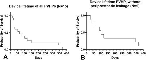 Figure 5. Kaplan–Meier curve of the device lifetime of the PVHP. (A) The whole group (n = 15), (B) Without periprosthetic leakage and lost VPs (n = 9).