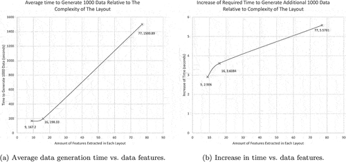 Figure 8. The average and marginal time increase vs. number of data features.