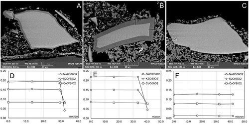 Figure 3. Examples of microtextures in smalt grains from Section III (Replica 1B: partially set intonaco; no water exposure pre-treatment). A: Grain with slightly developed rim; B: Grain with well-developed rim; C: Apparently intact grain; D: Compositional profile of smalt grain in A; E: Compositional profile of smalt grain in B; F: Compositional profile of smalt grain in C.
