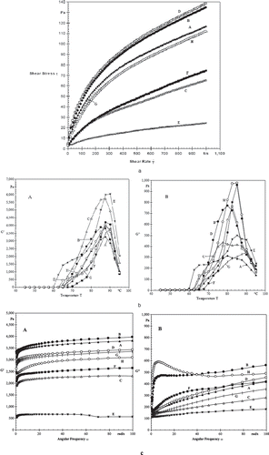 Figure 5. (a) Flow curves of starch pastes (10%) from different oat cultivars. (b) Changes in storage modulus (G′) and changes in Loss modulus (G′′) of 15% oat starch suspensions during heating: (A) OL-9 (B) OL-10 (C) Kent (D) OS-6 (E) OS-7 (F) OS-346 (G) HFO-114 (H) PLP-1. (c) Changes in storage modulus (G′) and changes in Loss modulus (G′′) of 15% oat starch suspensions during a frequency sweep (0.1–100 rad/s at 25ºC): (A) OL-9 (B) OL-10 (C) Kent (D) OS-6 (E) OS-7 (F) OS-346 (G) HFO-114 (H) PLP-1.