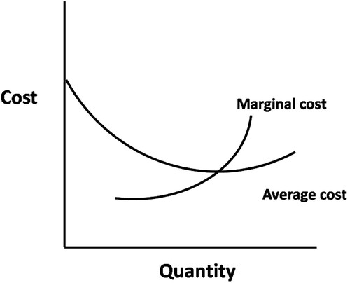 Figure 1. The model production function.