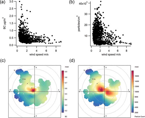 Figure 4. Wind speed (m/sec) at Adcock Elementary compared to hourly concentrations of (a) BC (µg/m3) (b) particle count (particles/cm3) and polar plots for (c) BC (µg/m3) and (d) particle count (particles/cm3).