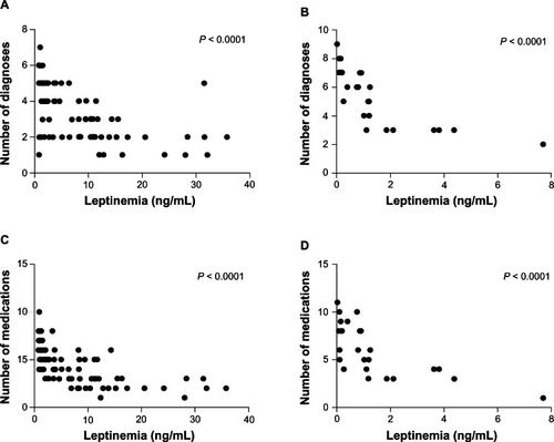 Figure 3 Negative correlation between leptin levels and number of comorbidities and number of medications in patients without delirium (A and C respectively) and in patients with delirium (B and D respectively).