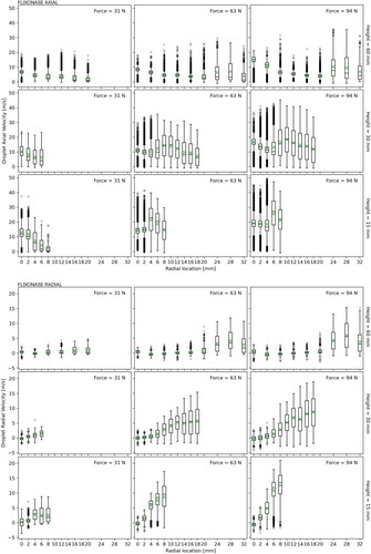 Figure 8. Boxplots of axial and radial velocity from Flixonase bottle at varying radial locations: See Figure 2 for velocity and measurement locations. The median is the middle horizontal line and mean is the green X, while the whiskers are values within 1.5 times the interquartile range and semi-opaque circles are outliers.