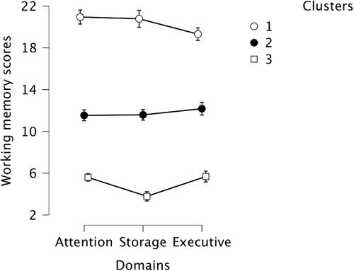Figure 3. Mean scores of working memory problems in three domains (Attention, Storage and Executive). the error bars represent the standard error of the means.