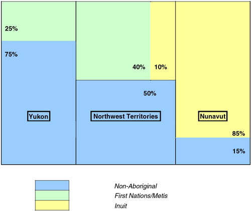 Fig. 4. Population distribution of Aboriginal people in the 3 territories. Source: 2006 Census.