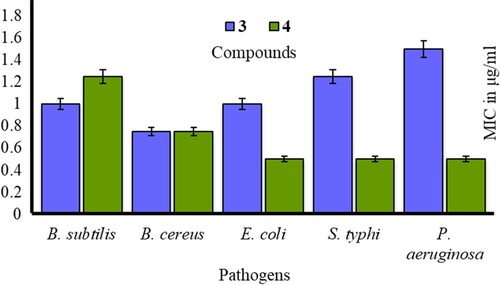 Figure 9. MIC values of 3 and 4 derivatives against the tested species.