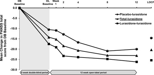 Figure 3 PANSS total score in Japanese subpopulation – mean change from double-blind baseline over time.