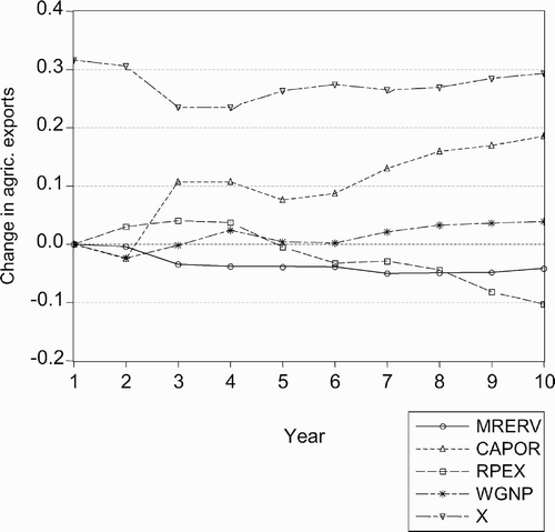 Figure 4: Responses of agricultural exports to one standard deviation shock in other variables