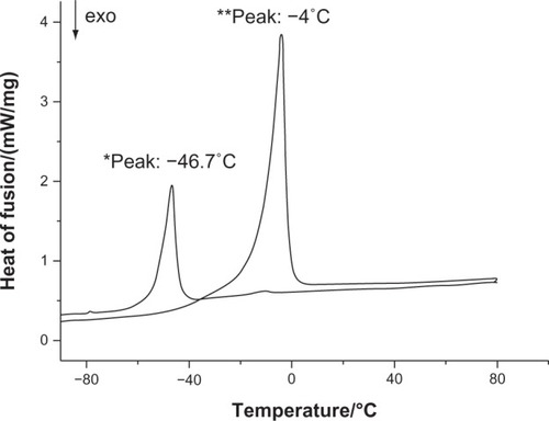 Figure 2 DSC of TP ethosomes* and liposomes**.Abbreviations: DSC, differential scanning calorimetry; TP, testosterone propionate.