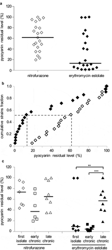 Figure 5. Nitrofurazone and erythromycin estolate are active against P. aeruginosa CF isolates. (a) Residual pyocyanin production in CF isolates grown in the presence of 100 μM nitrofurazone (white diamonds) or 50 µM erythromycin estolate (black diamonds) relative to solvent vehicle control samples, considered as 100%. Black lines represent the median values. The average of three independent experiments is reported. (b) Empirical cumulative distribution plots based on the data in (A). Differences between the distribution plots of nitrofurazone (white diamonds) and erythromycin estolate (black diamonds) are statistically significant (p < 0.001; ANOVA). Dashed lines indicate the residual pyocyanin production in 11 strains out of 21 (cumulative strains fraction = 0.524): ≤ 13.2% for erythromycin estolate and ≤ 61.2% for nitrofurazone. (c) Data from (A) clustered on the basis of the stage of infection: diamonds, CF strains isolated for the first time from patients; squares, CF strains isolated from patients with chronic infection from 2 to 3 years; triangles, CF strains isolated from patients with chronic infection for more than 5 years. **, p < 0.005; ***, p < 0.001 (ANOVA).