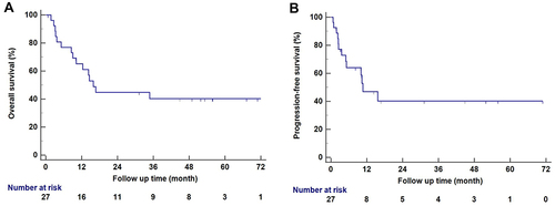 Figure 4 Kaplan–Meier curves of (A) OS and (B) PFS in patients with unresectable HCC following combined DEB-TACE.