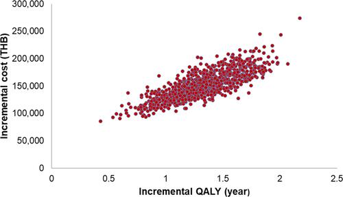 Figure 3 Scatter plot of probabilistic sensitivity analysis.