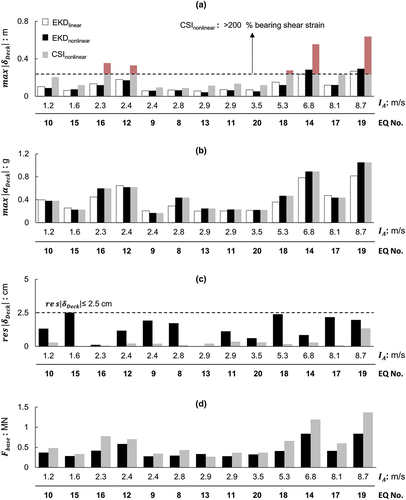 Figure 12. EKDnonlinear vs CSInonlinear under Method B records: (a) maximum deck drift; (b) residual deck drift; (c) maximum deck accelerations; and (d) peak base shear versus Arias Intensity IA.