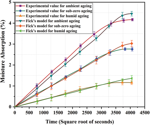 Figure 7. Moisture absorption behaviour of the laminate for different ageing conditions.