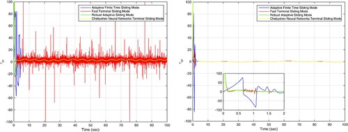 Figure 11. Control signals of robot 3 in the leader-follower case in scenario 2.