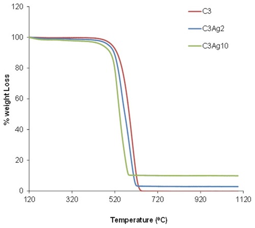Figure 5 TGA analysis of the doped and undoped carbons.