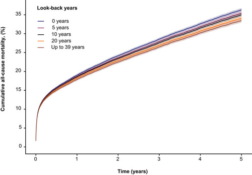 Figure 3 Five-year cumulative incidence of all-cause mortality for five different cohorts of myocardial infarction defined by 0, 5, 10, 20, and up 39 years of look-back.