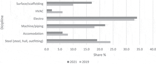 Figure 3. Respondents split by discipline affiliation 2019 (N = 298) and 2021 (N = 315).