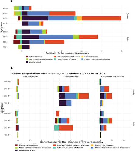 Figure 3. Decomposition of average number of years lived in adulthood, in the entire population (figure 3a) and stratified by HIV status (figure 3b) and by ART establishment periods (figure 3c and figure 3d) - Rakai Community, Uganda (1999 to 2019).
