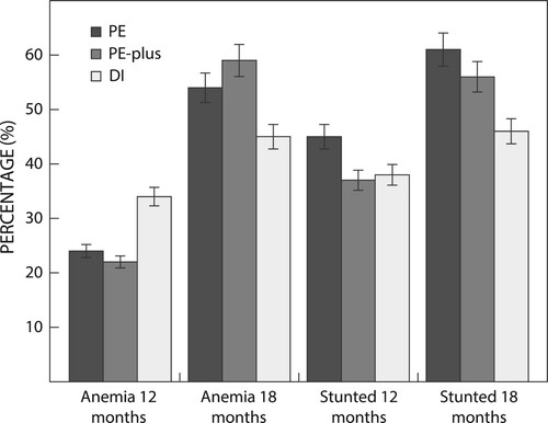Figure 2: Percentage of children who presented with anaemia and stunting at age 12 and 18 months.
