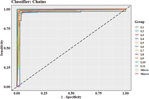 Figure 23. ROC curve for Chains model (statistical features dataset).