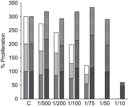 Figure 4.  Effect of ethanol Echinacea extract EA on the extracellular proliferation of T. brucei. Exponentially growing T. brucei were incubated for 24, 48 and 72 h with the indicated dilutions of Echinacea extract EA (left hand bars; lower black bars, 24 h; middle grey bars, 48 h; upper white bars, 72 h). Controls consisted of dilutions of ethanol corresponding to the diluted extracts (right hand bars; lower bars, 24 h; middle bars, 48 h; upper bars, 72 h). At the end of the experiment, the number of motile surviving parasites was counted by Trypan blue exclusion. The data shown are representative of three independent experiments.
