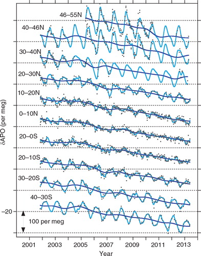 Fig. 2 Time series of APO based on the O2/N2 and CO2 flask measurements. Light blue lines indicate the smooth-curve fits to the data, and the darker blue lines indicate the trend curves. The horizontal lines correspond to −20 per meg for the crossing time series. The distance between the horizontal lines is 100 per meg.