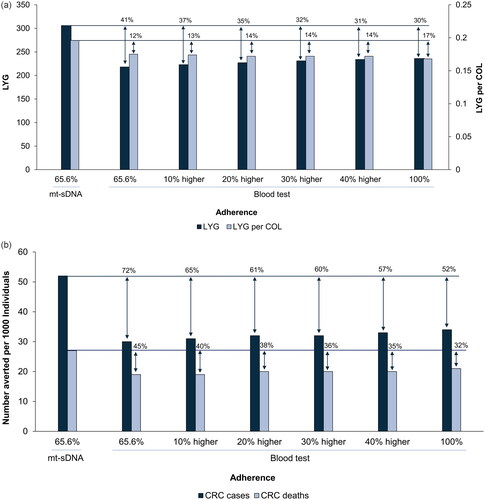 Figure 1. (a) LYG and LYG per COL (benefit-to-burden ratio) and (b) CRC cases and deaths averted per 1,000 individuals. Results are for triennial mt-sDNA at published real-world adherence (65.6%) and a triennial blood-based test at adherence equal to mt-sDNA real-world adherence, increasing adherence relative to mt-sDNA real-world adherence, or at perfect (100%) adherence. Percentages over each column indicate the percent higher outcome with mt-sDNA relative to the blood-based test. Abbreviations: CRC, colorectal cancer; COL, colonoscopy; LYG, life-years gained; mt-sDNA, multi-target stool DNA.