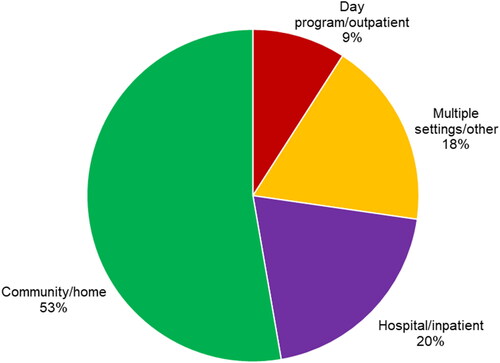 Figure 3. Descriptive statistics by practice settings.