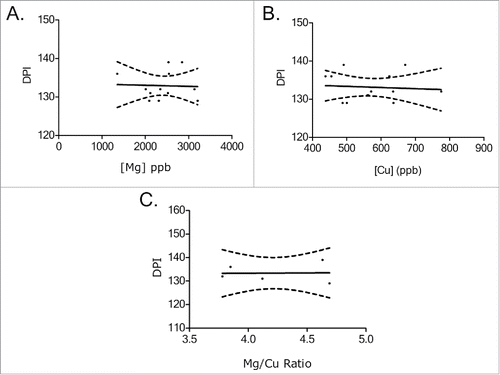 FIGURE 7. Survival times (DPI-days post inoculation) vs. ICP brain concentrations in CWD+ mice. (A) Mg concentrations low to high, (B) Cu concentrations, low to high (C) and Mg/Cu expressed as a ratio, low to high. The concentrations of Mg, Cu, or the Mg/Cu ratio found in study mouse brains did not appear to vary between survival times.