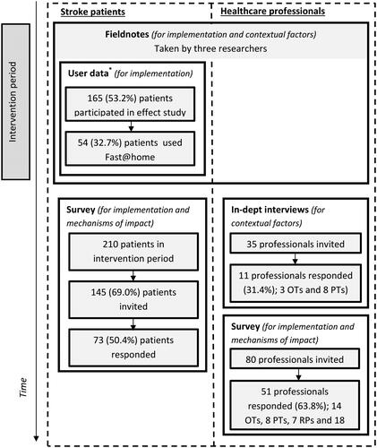 Figure 2. Data collection methods among patients and professionals including response rate and domains of the MRC framework for which the data are gathered.