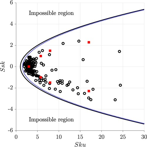 Figure 1. Map of skewness-kurtosis combinations reported for irregular engineering rough surfaces (black circles) adapted from Jelly & Busse [Citation8]. The black line shows the boundary of Pearson's inequality (Equation1(1) Ssk2−Sku+1≤0(1) ). The red squares show the skewness-kurtosis combinations investigated in the current study. The blue dotted line gives the boundary of possible skewness-kurtosis combinations for unimodal distributions (Equation3(3) Ssk2−Sku+189125≤0.(3) ).